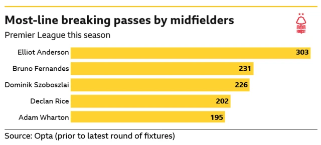 A chart showing which  midfielders have made the most line-breaking passes in the Premier League this season. Elliot Anderson leads the way with 303, with Bruno Fernandes second on 231