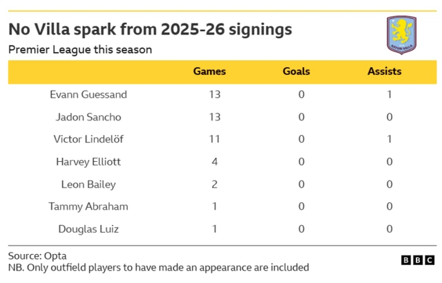 Table showing that none of Aston Villa's 2025-26 signings have scored a Premier League goal for the club this season - they are the only team in that situation.