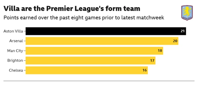 The image displays a bar chart illustrating the points earned by the top five Premier League teams over their past eight games prior to the latest matchweek. 
Aston Villa led with 21 points.
Arsenal was second with 20 points.
Man City secured 18 points.
Brighton and Chelsea followed with 17 and 16 points respectively.