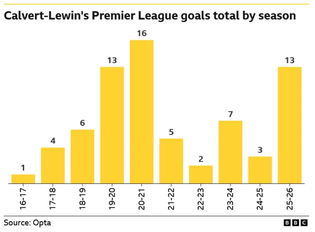 A chart showing Dominic Calvert-Lewin's Premier League goals total by season. His haul of 13 this season is the joint-second best of his career, bettered only by 16 for Everton in 2020-21