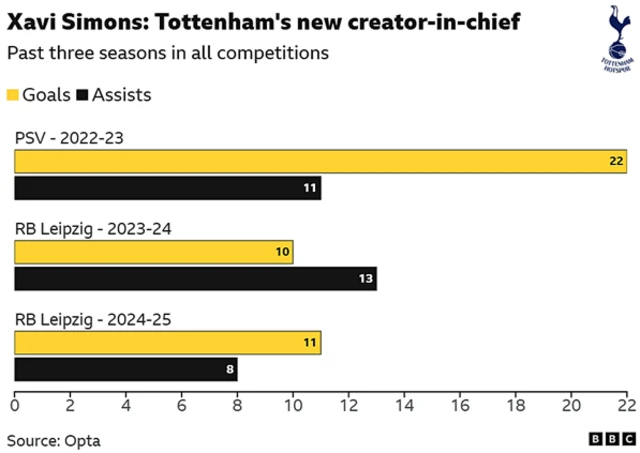 A bar chart showing Xavi Simons' goals and assists from the past three seasons.