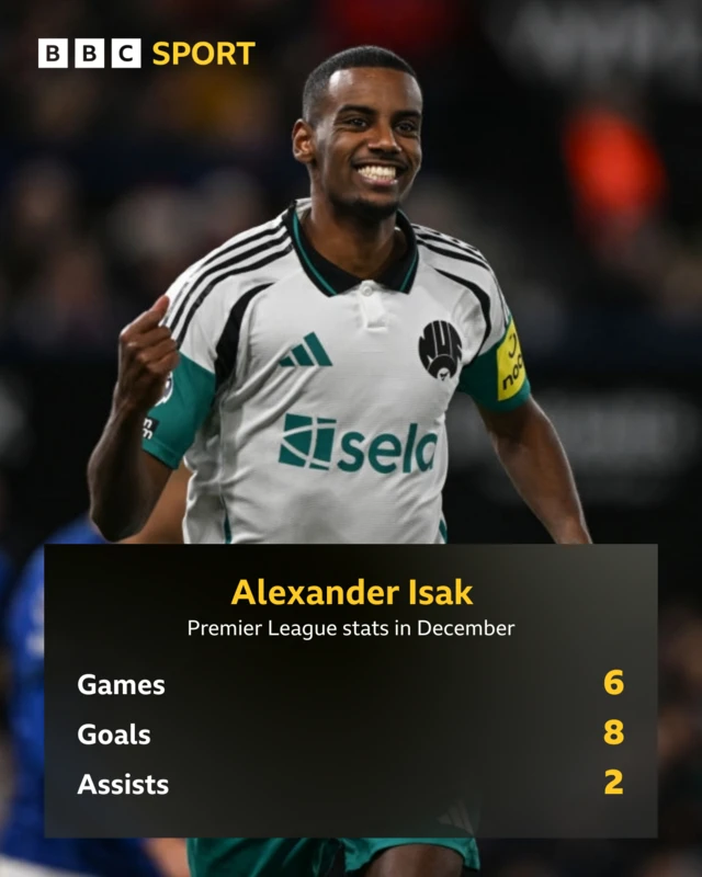 Alexander Isak graphic showing his stats in December 2024- Games- 6, Goals- 8, Assists- 2