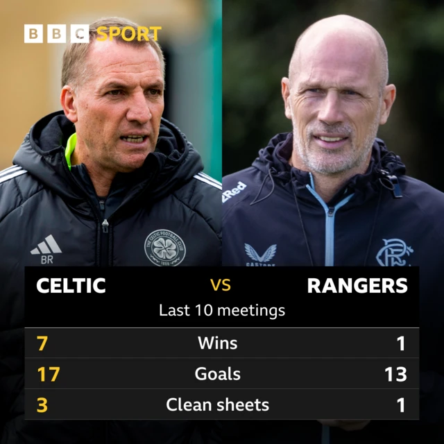 Celtic v Rangers: Pick of the stats