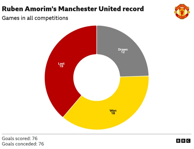 Ruben Amorim's Manchester United record