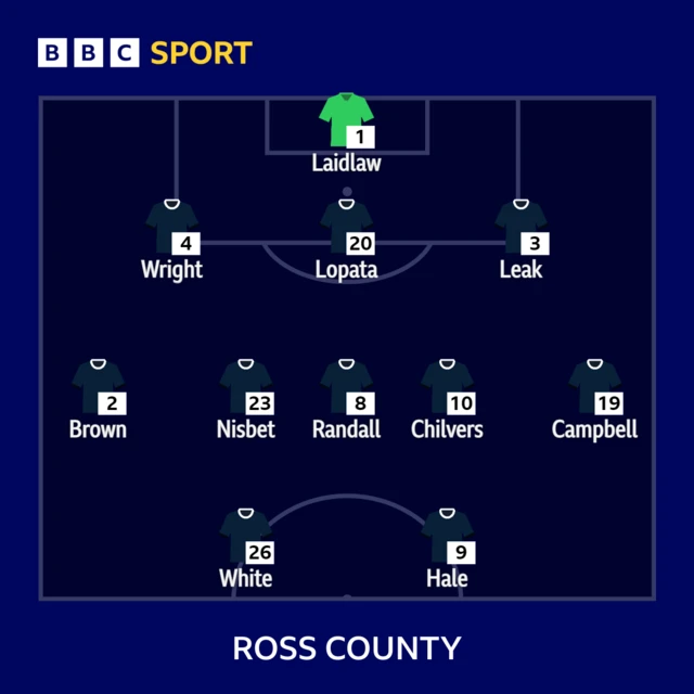 Ross County starting XI