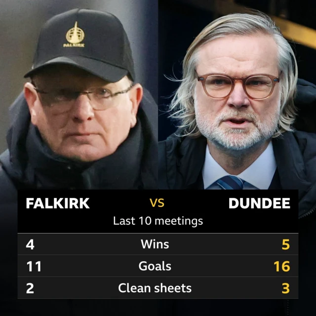 Falkirk v Dundee: Pick of the stats
