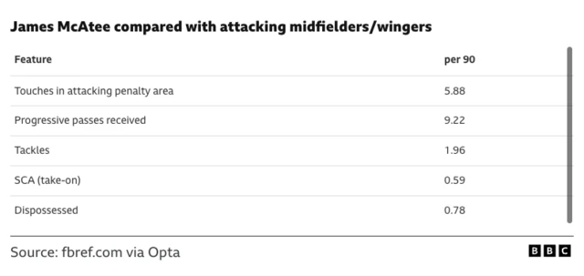 James McAtee compared with attacking midfielders/wingers
per 90 stats
Touches in attacking penalty area.
5.88
Progressive passes received
9.22
Tackles
1.96
SCA (take-on)
0.59
Dispossessed
0.78
Source: fbref.com via Opta