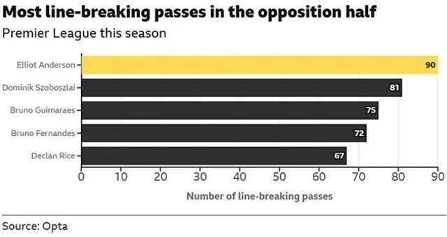 Nottingham Forest midfielder Elliot Anderson has completed more line-breaking passes in the opposition half than any other Premier League midfielder this season