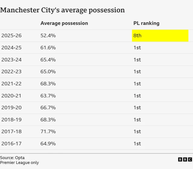 The image displays a table titled "Manchester City's average possession" in the Premier League from 2016-17 to 2025-26.
Manchester City consistently held the 1st place in the Premier League ranking from 2016-17 to 2024-25.
Their average possession during these years ranged from 61.6% to 71.7%.
In the 2025-26 season, their average possession dropped to 52.4%, and their PL ranking fell to 8th.
The data source is Opta, and it specifically pertains to the Premier League only.