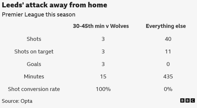 Leeds' away record this season