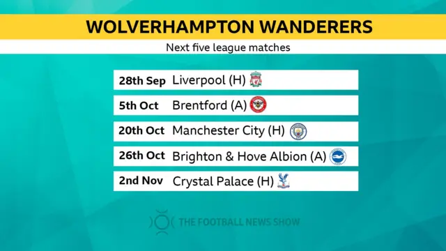 Wolves next five games on graphic: Liverpool (h), Brentford (a), Man City (h), Brighton (a), Crystal Palace (h)