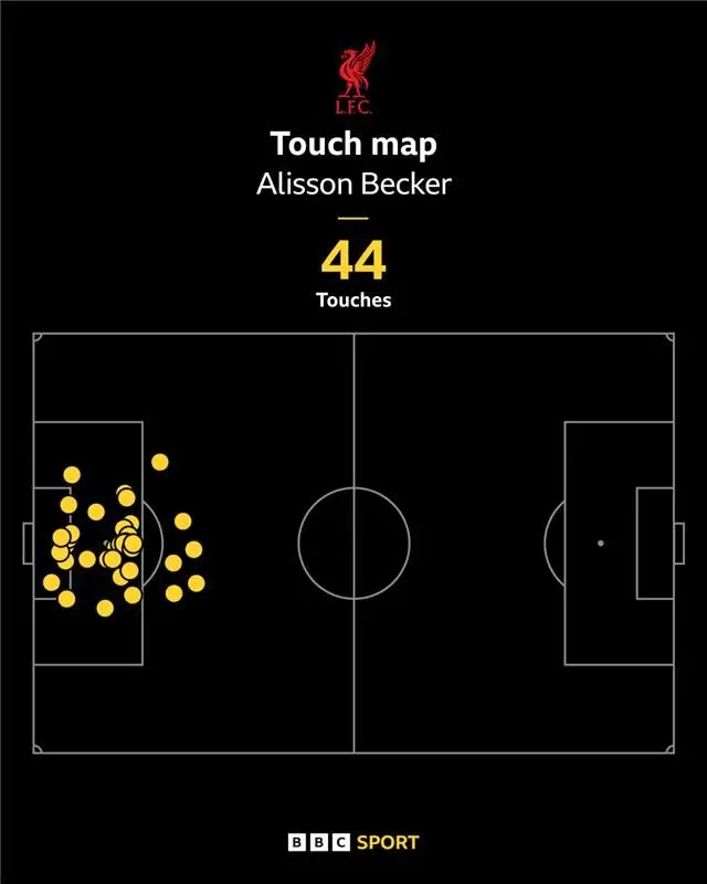 Alisson Becker's touch map v PSG