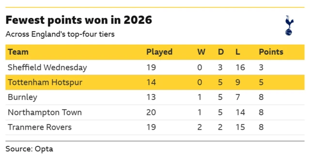 Graphic showing the fewest points won by sides in England's top four tiers in 2026