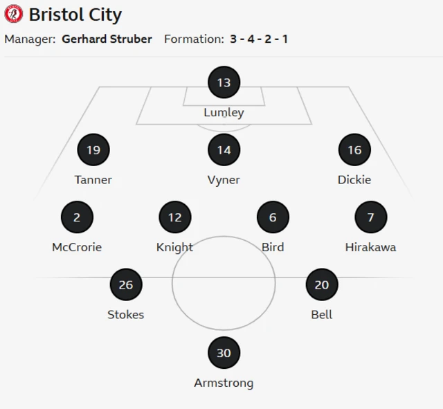 Bristol City line-up graphic