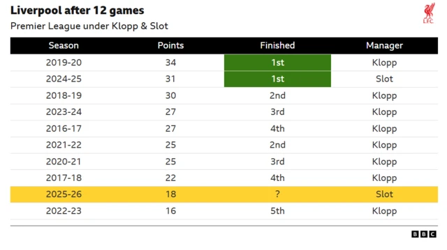 Liverpool after 12 games in the Premier League under Arne Slot and Jurgen Klopp.