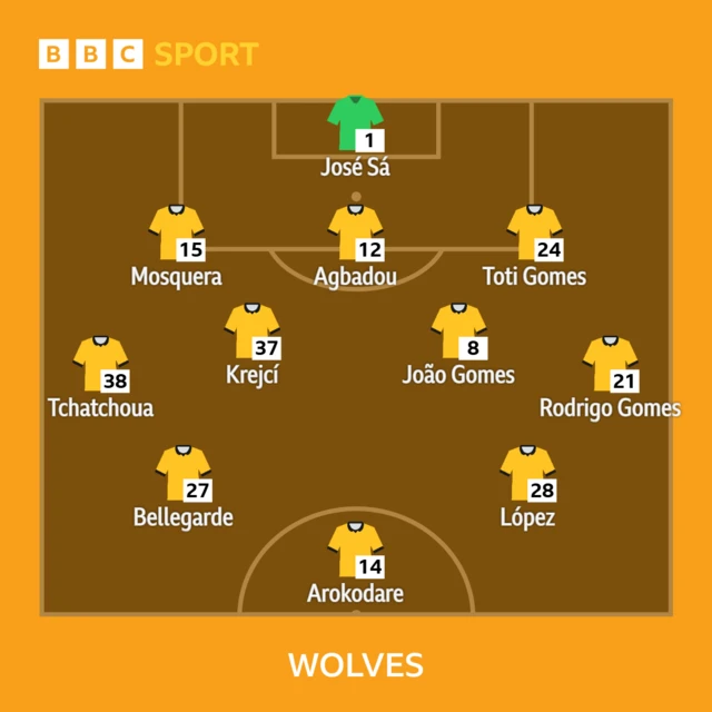 A graphic of Wolves' lineup against Leeds United
