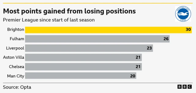 The image is a bar chart showing the number of points gained from losing positions by Premier League teams since the start of the last season.
Brighton has gained the most points from losing positions with 30 points.
Fulham is second with 26 points.
Liverpool is third with 23 points.
Aston Villa and Chelsea are tied for fourth with 21 points each.
Manchester City is sixth with 20 points.