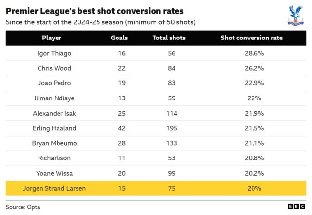 The image displays the Premier League's best shot conversion rates since the start of the 2024-25 season, as of early 2026. Igor Thiago of Brentford is top of the list with a 28.6% conversion rate, new Crystal Palace signing Jorgen Strand Larsen is 10th with 20%.