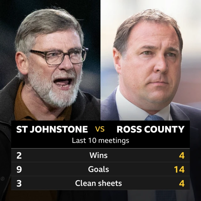 St Johnstone v Ross County head to head stats