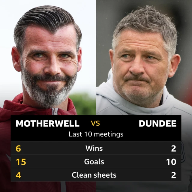 Motherwell v Dundee head to head stats