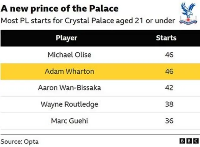 The image displays a statistical table from the BBC and Opta, detailing the players with the most Premier League starts for Crystal Palace aged 21 or under.
Michael Olise and Adam Wharton have the most starts with 46 each.
Aaron Wan-Bissaka is third with 42 starts.
Wayne Routledge and Marc Guehi round out the top five with 38 and 36 starts respectively.
