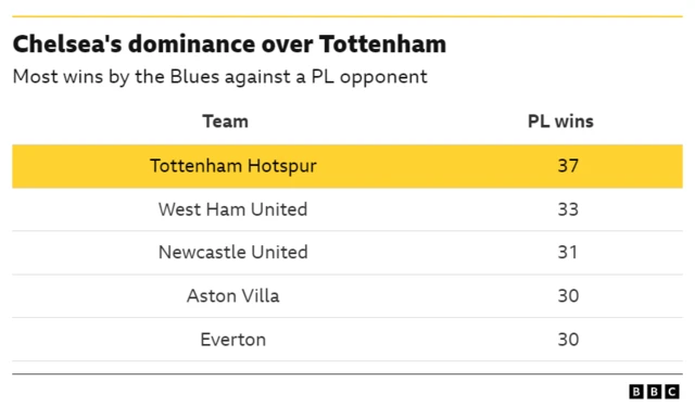 Graphic showing Chelsea's dominance over Tottenham