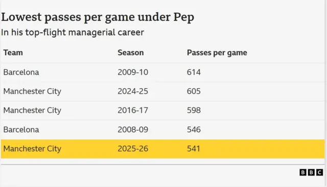 A table of data showing the amount of average passes made by Pep Guardiola's top-flight teams. This season it is 541 per game, compared with 605 last season