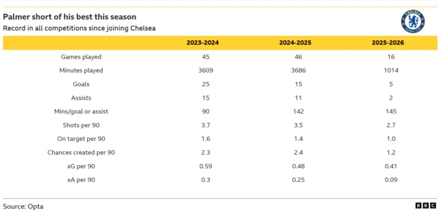 The image displays a statistical comparison of Chelsea player Cole Palmer's performance across three seasons: 2023-2024, 2024-2025, and 2025-2026.