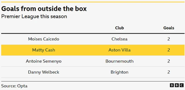 A list of players to score the most goals from outside the box in the Premier League this season - Aston Villa right-back Matty Cash is joint-top in the division with two.