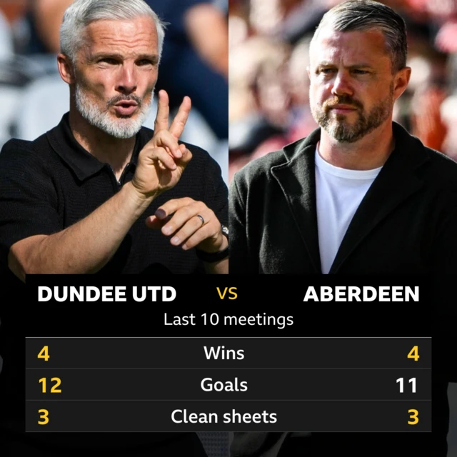 Dundee v Aberdeen stats