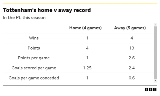 Graphic showing the difference between Tottenham's home form and away
