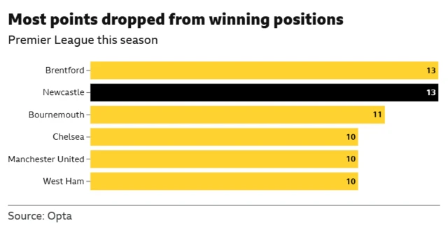 Bar chart showing that Newcastle and Brentford have dropped a league-high 13 points from winning positions this season.