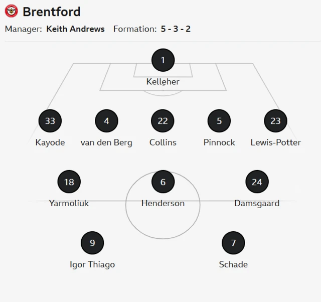 Brentford's lineup against Fulham