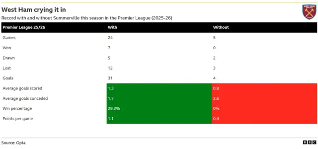 West Ham's record this season in the Premier League with and without Summerville