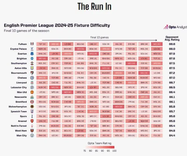 Opta graph analysing each team's last ten matches