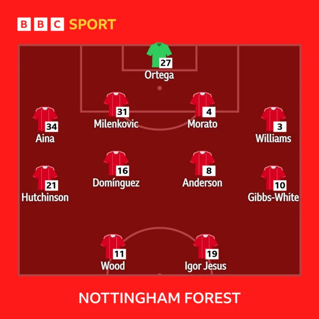 BBC line-up graphic showing Nottingham Forest's line-up against Aston Villa
Nottingham Forest XI: Ortega, Aina, Milenkovic, Morato, Williams, Dominguez, Anderson, Hutchinson, I.Jesus, Gibbs-White, Wood.