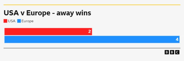 Ryder Cup away wins graphic - 2 for US, 4 for Europe