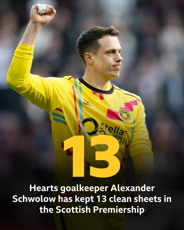 Alexander Schwolow has kept 13 clean sheets in the Scottish Premiership