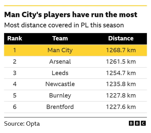 The image is a chart showing the teams that have covered the most distance in the Premier League this season:
Manchester City's players have run the most, with a total distance of 1268.7 km.
Arsenal is in second place, with 1261.5 km, while Leeds, Newcastle, Burnley and Brentford make up the remaining top six