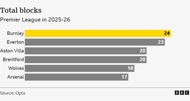 Premier League blocks in 2025-26