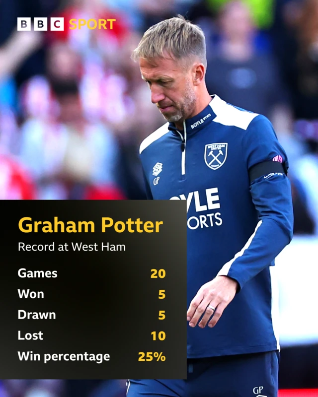 Graphic showing Graham Potter's record at West Ham:
Games - 20
Won - 5
Drawn - 5
Lost - 10
Win percentage - 25%