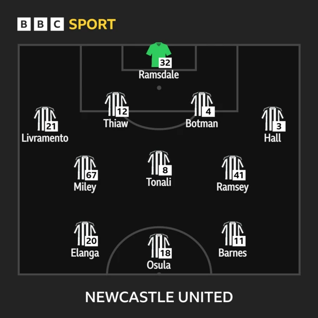 BBC SPORT
32 - Ramsdale
21 - Livramento, 12 - Thiaw, 4 - Botman, 3 - Hall
67 - Miley, 8 - Tonali, 41 - Ramsey
20 - Elanga, 18 - Osula, 11- Barnes
NEWCASTLE UNITED lineup