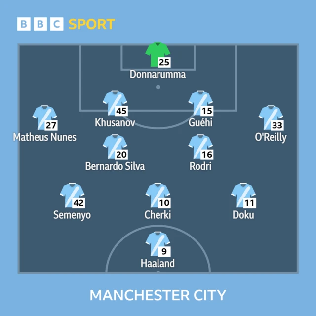 BBC SPORT
25 - Donnarumma
27 - Matheus Nunes, 45 - Khusanov, 15 - Guéhi, 33 - O'Reilly
20 - Bernardo Silva, 16 - Rodri
42 - Semenyo, 10 - Cherki, 11 - Doku
9 - Haaland
MANCHESTER CITY lineup
