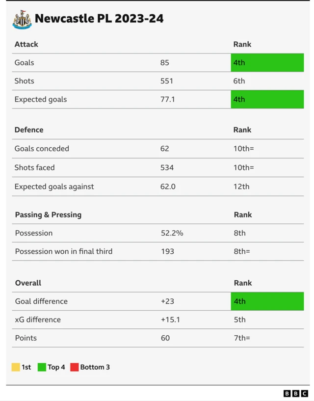 Table showing Newcastle's Premier League rankings for 2023-24 stats: Goals - fourth, shots - sixth, expected goals - fourth, goals conceded - 10th, shots faced - 10th, expected goals against - 12th, possession - eighth, possession won in final third - eighth, goal difference - fourth, xG difference - fifth, points - seventh