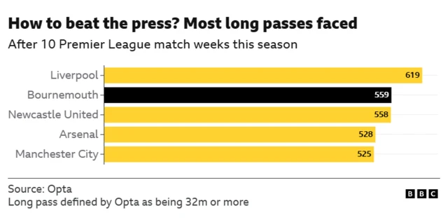 Bar chart showing that Bournemouth have faced the second-highest number of long passes in the Premier League after 10 match weeks of the season
