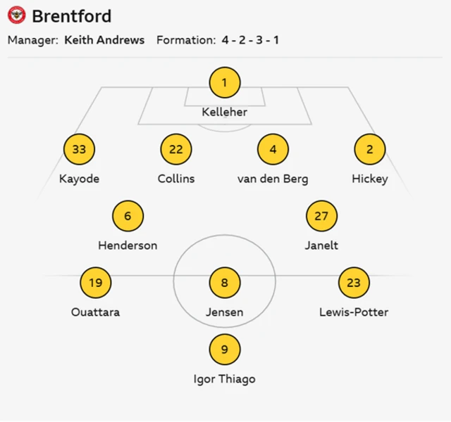 Brentford XI: Kelleher, Kayode, Van den Berg, Collins, Hickey, Henderson, Jensen, Lewis-Potter, Ouattara, Janelt, Thiago