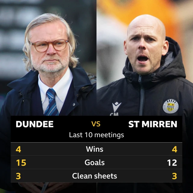 Dundee v St Mirren: Pick of the stats 