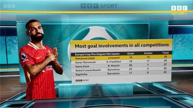 A graphic from BBC Match of the Day showing that Mohamed Salah has the most goal involvements across Europe's top five leagues this season, with 18 goals and 15 assists.