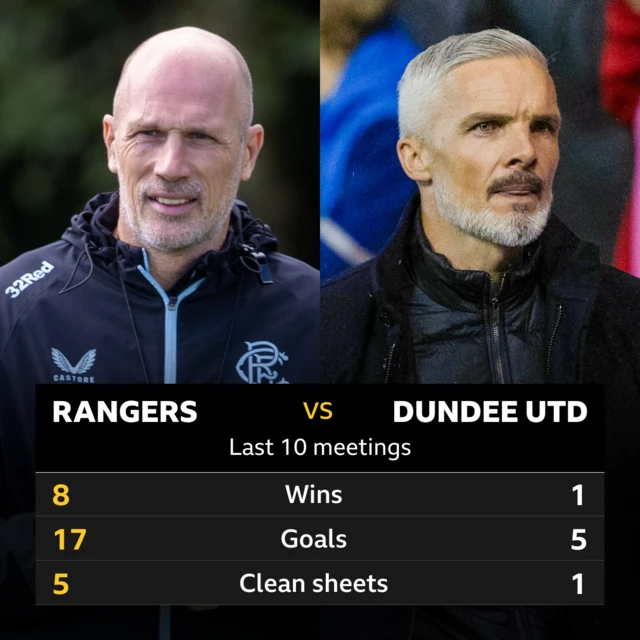 Rangers v Dundee Utd: Pick of the stats