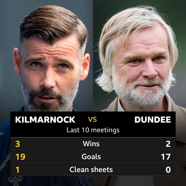 Kilmarnock v Dundee: Pick of the stats 